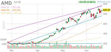 AMD chart