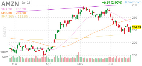 AMZN chart