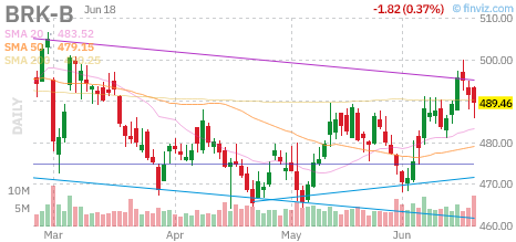 BRKB chart